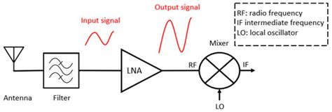 Electronics Free Full Text Design And Implementation Of Low Noise