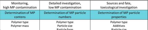 Analysis Of Microplastics Status Report Sampling Preparation And