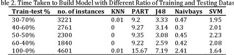 Table From Comparative Study On Different Classification Techniques