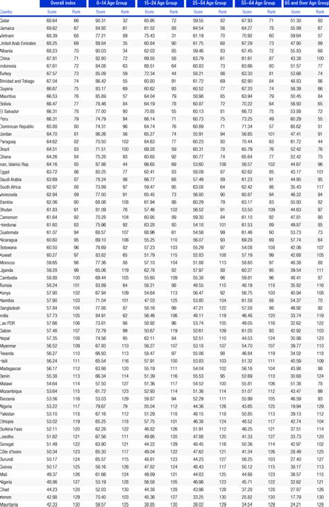 Human Capital Index 2016, detailed rankings (cont'd.) | Download Table