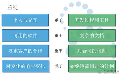 Scrum敏捷开发流程 云社区 华为云