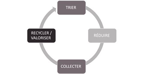 Loi sur le tri des déchets Toute la législation