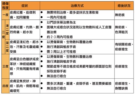 燙傷了保險就能理賠嗎？重大燒燙傷的條款分析 保障規劃分析的專業平台｜保險大不同