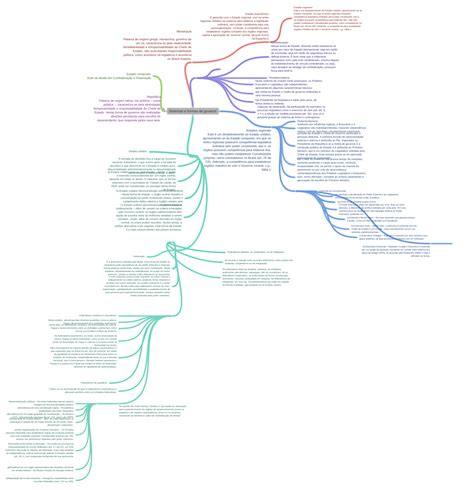 Sistemas E Formas De Governo Coggle Diagram