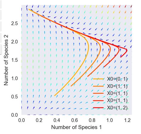 Python How To Plot A Phase Portrait Of Verhulst Equation With SciPy