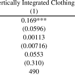 Differences Between Integrated And Non Integrated Clothing Producers