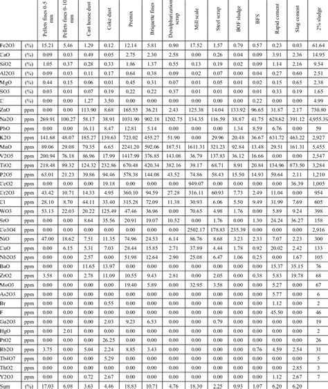 2% sludge briquette chemical composition | Download Scientific Diagram