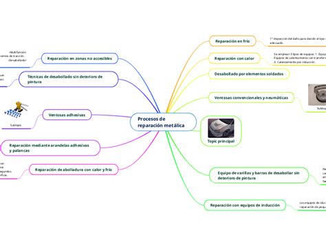 Procesos de reparación metálica Mind Map