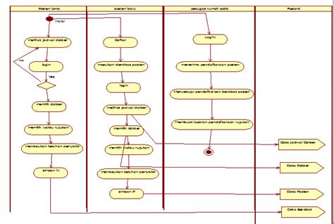 Contoh Statechart Diagram Rekam Medis Sistem Pendaftaran Pasien Dan