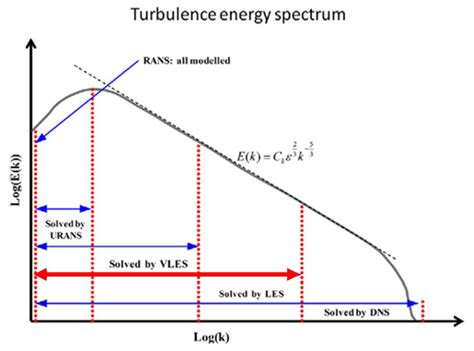 Fluids Free Full Text An Arbitrary Hybrid Turbulence Modeling