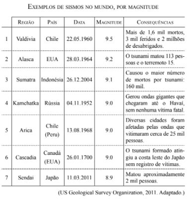 Questão Analise a tabela A partir da leitura da tabela e de seus