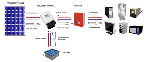 Corriente Continua a Corriente Alterna Eliseo Sebastian Energía Solar