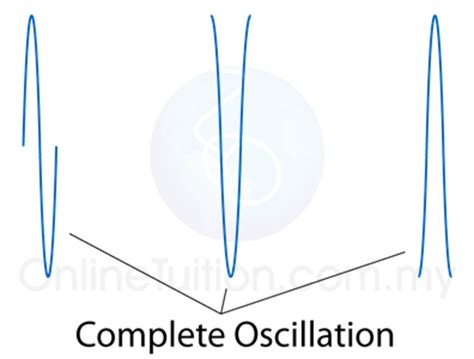 Oscillation | SPM Physics Form 4/Form 5 Revision Notes