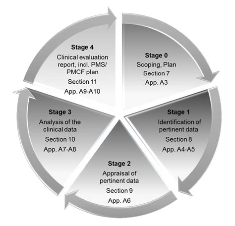 Clinical Investigation And Evaluation Techsol Life Sciences