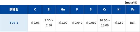 Tds 1｜電磁ステンレス鋼｜精密金属材料の特殊金属エクセルtokkin