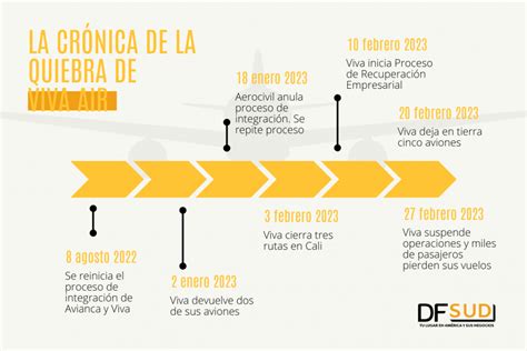 Viva Air Suspende Operaciones Tras Siete Meses A La Espera De