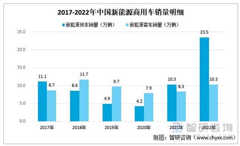 一文读懂2023年商用车行业现状及前景：新能源商用车销量不断攀升财经头条