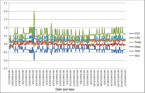 Noise In Data Of All Sensors In Room 1 Download Scientific Diagram