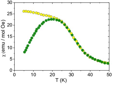 The Temperature Dependence Of Zfc And Fc Susceptibility Under A Low