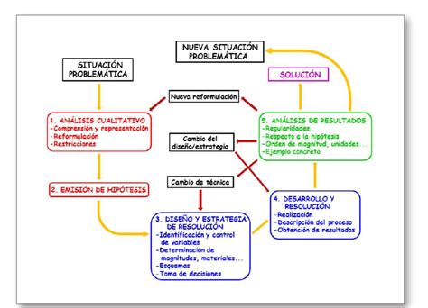 Diagrama De Solucion De Problemas Usan