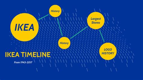 IKEA Timeline by lachie Holloway on Prezi