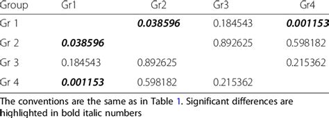 Significance Matrix From The Post Hoc Pairwise Comparisons Tukeys Hsd