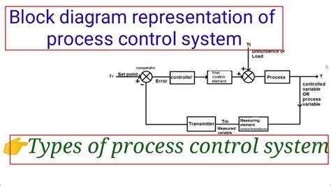 Simplifying Control System Block Diagrams The Key To Efficiency