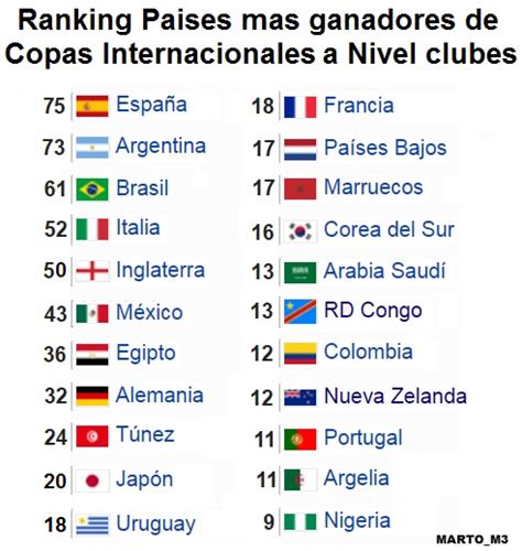 Marto Cabj On Twitter Brasil Llego A Copas Y Asi Va El Ranking De