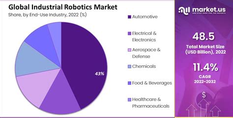 Industrial Robotics Market Size Share Cagr Of 11 4