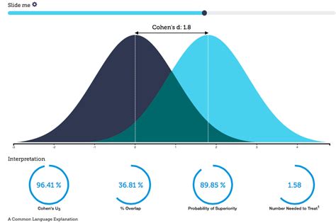 Mostlycurious | Cohen's D Visualized