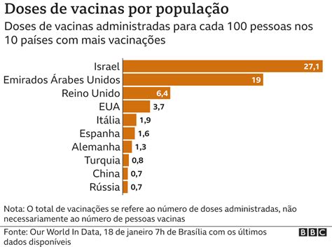 Vacina contra covid os países que lideram o ranking de imunização no