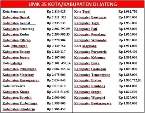 Daftar Umk Kabupaten Kota Di Jawa Tengah Kota Semarang