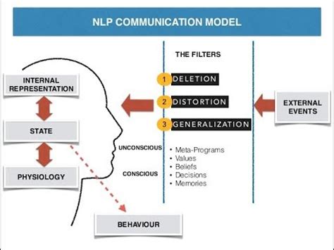 Nlp Model Of Communication Youtube