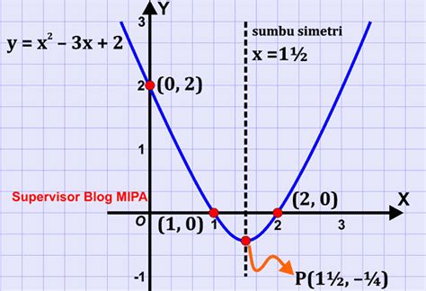 3 Langkah Mudah Menggambar Grafik Fungsi Kuadrat Blog Matematika