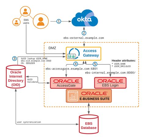 Access Gateway Classic Sso搭載のoracle E Business Suiteリファレンスアーキテクチャ Okta