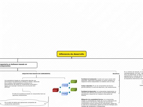 Organigrama Arbol Mapa Mental Mindomo