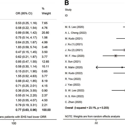 A Forest Plot Of The Pooled Or And 95 Ci The Pooled Results Indicated Download Scientific