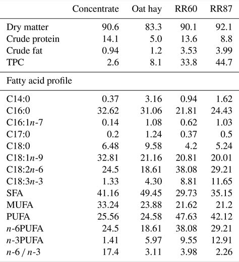 Aab Fatty Acid Profile Of Muscles And Adipose Tissues Of Fat Tail