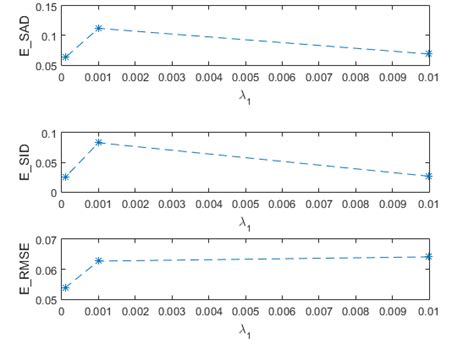 Sensitivity Analysis Of λ 1 While Extracting Endmembers From Synthetic Download Scientific