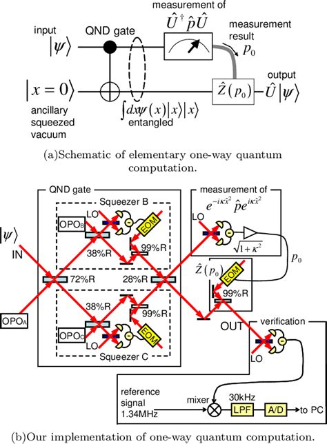 Figure From Demonstration Of A Universal One Way Quantum Quadratic