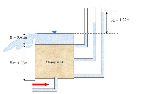 Solved The Soil Below Is A Dense Well Graded Clayey Sand Chegg