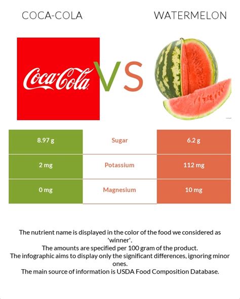 Coca Cola Vs Watermelon — In Depth Nutrition Comparison