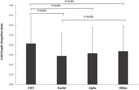 Frontiers Comparison Of Two Main Orthokeratology Lens Designs In Efficacy And Safety For