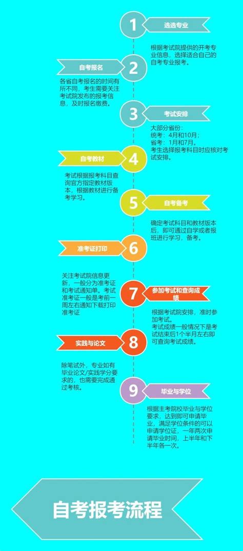 【自考动态】自考报考全流程解读，各阶段注意事项一次说清！ 知乎