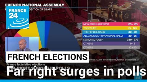 Far Right Surges In Polls Days Before France Vote FRANCE 24 English