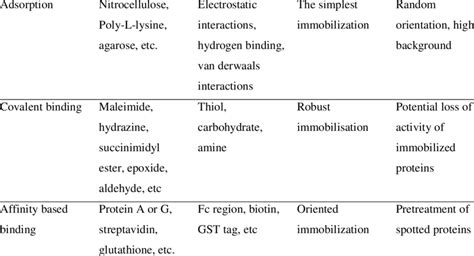 Immobilization Strategies For Protein Immobilization Immobilization