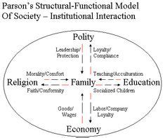 Functionalism on Pinterest | Functionalism, Sociology and Human Body Unit