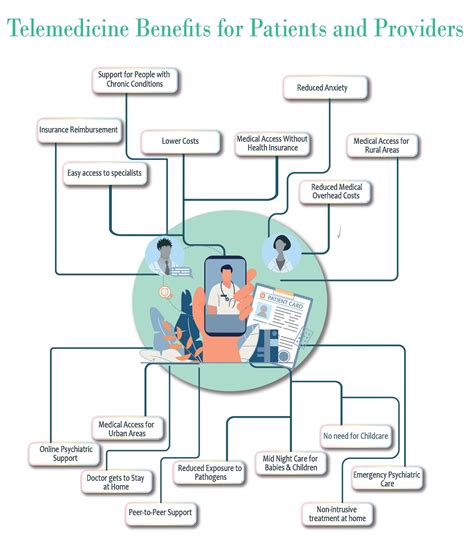 How Telemedicine Benefits For Patients And Providers Vcdoctor