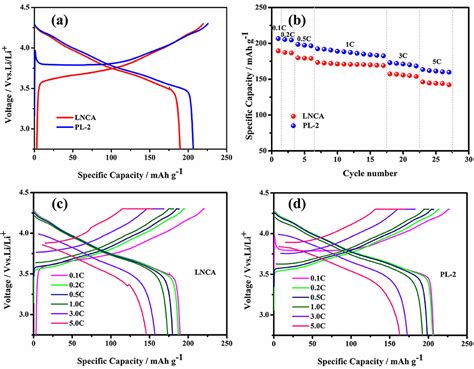 Frontiers Improved Electrochemical Performance Of Surface Coated