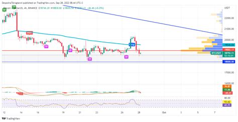 Bitcoin Price Analysis For 28 September 2022 TheCoinrise